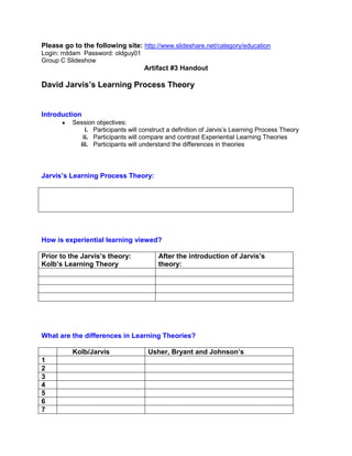 Please go to the following site: http://www.slideshare.net/category/education<br />Login: rrddam  Password: oldguy01<br />Group C Slideshow<br />Artifact #3 Handout<br />David Jarvis’s Learning Process Theory<br />Introduction <br />Session objectives:<br />Participants will construct a definition of Jarvis’s Learning Process Theory<br />Participants will compare and contrast Experiential Learning Theories<br />Participants will understand the differences in theories<br />Jarvis’s Learning Process Theory:<br />How is experiential learning viewed?<br />Prior to the Jarvis’s theory:Kolb’s Learning TheoryAfter the introduction of Jarvis’s theory:<br />What are the differences in Learning Theories? <br />Kolb/JarvisUsher, Bryant and Johnson’s1234567<br />What does Jarvis’s Theory do for  teaching and learning? (Dialogue with colleagues to generate ideas.)<br />Implications for TeachingImplications for Learning<br />Resources for Jarvis’s Theory:<br />Joplin L (1981) on defining Experiential Education, Journal of Experiential Education, Vol.4, pp.17-20<br />Kolb, D. A. (1976) The Learning Style Inventory: Technical Manual, Ma.: McBer. Boston <br />Kolb, D. A. (1981) 'Learning styles and disciplinary differences'. in A. W. Chickering (ed.)The Modern American College, Jossey-Bass ,San Francisco<br />Kolb , D.A. (1984) Experimental Learning :Experience as the source of learning, Prentice Hall, New Jersey.<br />Kolb. D. A. and Fry, R. (1975) Toward an applied theory of experiential learning; in C. Cooper (ed.) Theories of Group Process, London: John Wiley<br />Kolb David A, Boyatis Richard E, Mainemalis Charalampas (1999) Experiential Learning Theory: Previous Research and New Directions, Department of Organisational Behaviour, Weatherhead School of Management, Case Western Reserve University<br />