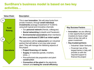 SunShare‟s business model is based on two key
    activities…

    Value Chain   Description

1                 This is our innovation. We will raise funds from
                  private investors, through small individual
                  investments (average investment of 10,000 €)
                  using both typical and innovative channels:          Key Success Factors
       Fund
                     • Our personal network (friends, colleagues)
      Raising
                     • Social networking (LinkedIn and Facebook)       • Innovation: we are offering
                                                                         a new opportunity to private
                     • Environmental associations (their members)
                                                                         investors to have a high
                  We have contributed 27,500 € as initial capital        return at low risk with a
2                                                                        green investment
                  The operations will be outsourced to an industrial
                  partner that will deliver a turn-key solar power     • Key trusted partners:
                  plant. They will manage the following aspects of        o Industrial: Solar Ventures
                  the project:                                            o Financial: two of the
    Operations      • Project financing with banks                           largest banks in Italy will
                    • Supply of materials (panels, inverters,                provide us with the
                       wires...)                                             required support to
                    • Pre-authorized site preparation and plant              finance the project
                       construction
                    • Connection of the plant to the electricity
                       network and testing for overall efficiency

                                                                                                     10
 