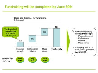 Fundraising will be completed by June 30th


               Steps and deadlines for fundraising
               € thousand


                                                         800
  The team itself
   contributes                                300                    Fundraising activity
    € 27.5K as                                                        includes three steps:
   initial capital                                                      - Personal network
                                 300                                    - Professional
                     200                                                   network
                                                                        - Mass market

                                                                     The equity needed, €
                 Personal    Professional   Mass     Total equity     800K, will be gathered
                 network       network      market                    by June 30th


Deadline for         May        May           June
each step            10th       31st          30th
 