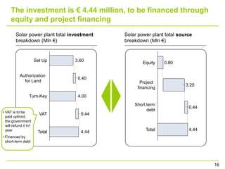 The investment is € 4.44 million, to be financed through
     equity and project financing
         Solar power plant total investment   Solar power plant total source
         breakdown (Mln €)                    breakdown (Mln €)


                       Set Up      3.60
                                                      Equity   0.80

           Authorization
                                    0.40
             for Land                                Project
                                                                         3.20
                                                   financing
                  Turn-Key          4.00
                                                  Short term
                                                                          0.44
• VAT is to be
                                                        debt
                         VAT         0.44
  paid upfront;
  the government
  will refund it in1
  year                                                 Total              4.44
                        Total        4.44
• Financed by
  short-term debt




                                                                                 16
 