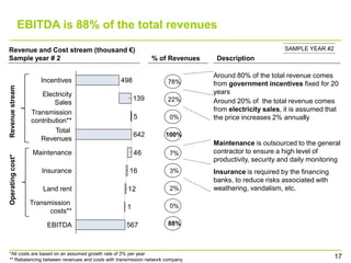 EBITDA is 88% of the total revenues

Revenue and Cost stream (thousand €)                                                                  SAMPLE YEAR #2
Sample year # 2                                              % of Revenues     Description

                                                                              Around 80% of the total revenue comes
                       Incentives               498                 78%       from government incentives fixed for 20
Revenue stream




                       Electricity                                            years
                                                       139          22%       Around 20% of the total revenue comes
                            Sales
                    Transmission                                              from electricity sales, it is assumed that
                                                       5             0%       the price increases 2% annually
                    contribution**
                            Total
                                                       642         100%
                       Revenues
                                                                              Maintenance is outsourced to the general
                    Maintenance                        46            7%       contractor to ensure a high level of
Operating cost*




                                                                              productivity, security and daily monitoring
                       Insurance                    16               3%       Insurance is required by the financing
                                                                              banks, to reduce risks associated with
                        Land rent                  12                2%       weathering, vandalism, etc.

                    Transmission                                     0%
                                                   1
                          costs**

                         EBITDA                   567               88%



*All costs are based on an assumed growth rate of 2% per year
** Rebalancing between revenues and costs with transmission network company
                                                                                                                       17
 