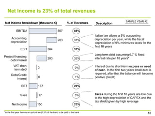 Net Income is 23% of total revenues
                                                                                                              SAMPLE YEAR #2
 Net Income breakdown (thousand €)                                    % of Revenues    Description

             EBITDA                                        567                88%
                                                                                       Italian law allows a 5% accounting
       Accounting                                                                      depreciation per year, while the fiscal
                                                           203                31%
       depreciation                                                                    depreciation of 9% minimizes taxes for the
                                                                                       first 10 years
                  EBIT                          364                           57%
                                                                                       Long term debt assuming 6,7 % fixed
Project financing
                                                203                           32%      interest rate per 18 years*
     debt interest
          VAT short                                                                    Interest due to short-term excess or need
                                     0                                         0%
           term debt                                                                   of cash. In the first two years small debt is
       Debt/Credit                                                                     required, after that the balance will become
                                      6                                        1%      positive (credit)
           interest

                   EBT               167                                      26%


                Taxes                 17                                       3%      Taxes during the first 10 years are low due
                                                                                       to the high depreciation of CAPEX and the
                                                                                       tax shield given by high leverage
        Net Income                   150                                      23%

*In the first year there is an upfront fee (1,5% of the loan) to be paid to the bank                                           18
 