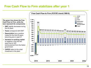 Free Cash Flow to Firm stabilizes after year 1

                                     Free Cash Flow to Firm (FCF2F) trend („000 €)
                                                                                                                       FCF2F
                                                                                                                       EBIT
                                   1.100                                                                               Taxes
The green line shows the Free
                                   1.000                                                                               Depreciation
Cash Flow to Firm, while the                   806
                                                                                                                       Variation in
bars represent its components:       900                                                                               Working Capital

• EBIT slightly decreases during     800                                                                               Capex

  the 20 years                       700
                                     600             440 437 434 432 431 431 431 432             472
• Taxes correspond with EBIT                                                           415 415         409 407 404 402 399 396 394 391
                                     500
• Depreciation has a positive
                                     400
  impact for the first 20 years,
                                     300
  becoming zero in year 21
                                     200
• Variation in working capital
                                     100
  is negative in the first two
                                       0
  years due to VAT
  reimbursement from the Italian    -100
  government                        -200

• CAPEX refers to the initial       -300
  investment in the plant           -400

                                            -4.501
                                   -4.600



                                            2010               2015                2020                      2025                2030


                                                                                                                                         19
 