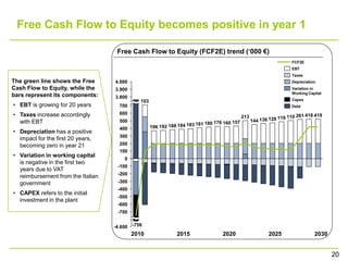 Free Cash Flow to Equity becomes positive in year 1

                                    Free Cash Flow to Equity (FCF2E) trend („000 €)
                                                                                                                         FCF2E
                                                                                                                         EBT
                                                                                                                         Taxes
The green line shows the Free      4.000                                                                                 Depreciation
Cash Flow to Equity, while the     3.900                                                                                 Variation in
                                                                                                                         Working Capital
bars represent its components:     3.800
                                             103                                                                         Capex
• EBT is growing for 20 years        700                                                                                 Debt

• Taxes increase accordingly         600
                                                                                               213                 119 110 261
                                                                                                                                 418 419
  with EBT                           500                                                             144 136 128
                                                                         181 180 178 160 157
                                     400           196 192 188 184 183
• Depreciation has a positive
                                     300
  impact for the first 20 years,
  becoming zero in year 21           200
                                     100
• Variation in working capital
                                       0
  is negative in the first two
                                    -100
  years due to VAT
                                    -200
  reimbursement from the Italian
  government                        -300
                                    -400
• CAPEX refers to the initial
                                    -500
  investment in the plant
                                    -600
                                    -700


                                   -4.600 -756
                                           2010               2015                  2020                    2025                    2030


                                                                                                                                           20
 