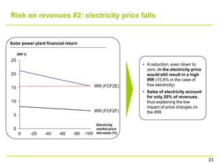 Risk on revenues #2: electricity price falls


Solar power plant financial return

     IRR %
25
                                                            • A reduction, even down to
                                                              zero, in the electricity price
20                                                            would still result in a high
                                                              IRR (15,6% in the case of
                                             IRR (FCF2E)      free electricity)
15
                                                            • Sales of electricity account
                                                              for only 20% of revenues,
10                                                            thus explaining the low
                                                              impact of price changes on
                                             IRR (FCF2F)      the IRR
 5

                                             Electricity
 0                                           market price
     0       -20   -40   -60    -80   -100   decrease (%)




                                                                                               23
 