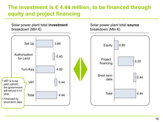 The investment is € 4.44 million, to be financed through
     equity and project financing
         Solar power plant tota...