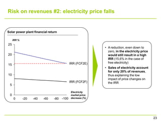 Risk on revenues #2: electricity price falls


Solar power plant financial return

     IRR %
25
                         ...