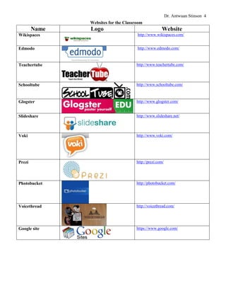 Dr. Antwuan Stinson 4
Websites for the Classroom

Name

Logo

Website

Wikispaces

http://www.wikispaces.com/

Edmodo

http://www.edmodo.com/

Teachertube

http://www.teachertube.com/

Schooltube

http://www.schooltube.com/

Glogster

http://www.glogster.com/

Slideshare

http://www.slideshare.net/

Voki

http://www.voki.com/

Prezi

http://prezi.com/

Photobucket

http://photobucket.com/

Voicethread

http://voicethread.com/

Google site

https://www.google.com/

 