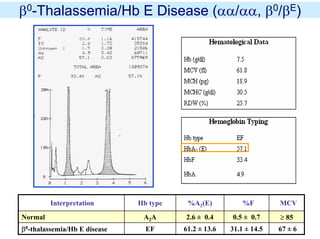 β0-Thalassemia/Hb E Disease (αα/αα, β0/βE)
Interpretation Hb type %A2(E) %F MCV
Normal A2A 2.6 ± 0.4 0.5 ± 0.7 ≥ 85
β0-thalassemia/Hb E disease EF 61.2 ± 13.6 31.1 ± 14.5 67 ± 6
 
