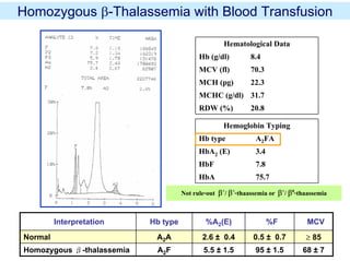 Homozygous β-Thalassemia with Blood Transfusion
20.8RDW (%)
31.7MCHC (g/dl)
22.3MCH (pg)
70.3MCV (fl)
8.4Hb (g/dl)
Hematological Data
Hemoglobin Typing
Hb type A2FA
HbA2 (E) 3.4
HbF 7.8
HbA 75.7
Not rule-out β+/ β+-thaassemia or β+/ β0-thaassemia
68 ± 795 ± 1.55.5 ± 1.5A2FHomozygous β-thalassemia
≥ 850.5 ± 0.72.6 ± 0.4A2ANormal
MCV%F%A2(E)Hb typeInterpretation
 