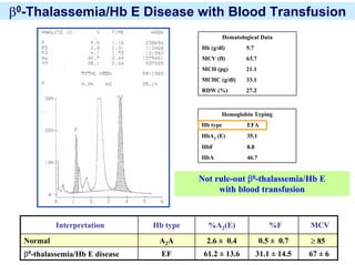 β0-Thalassemia/Hb E Disease with Blood Transfusion
27.2RDW (%)
33.1MCHC (g/dl)
21.1MCH (pg)
63.7MCV (fl)
5.7Hb (g/dl)
Hematological Data
Hemoglobin Typing
Hb type EFA
HbA2
(E) 35.1
HbF 8.8
HbA 46.7
Not rule-out β0-thalassemia/Hb E
with blood transfusion
67 ± 631.1 ± 14.561.2 ± 13.6EFβ0-thalassemia/Hb E disease
≥ 850.5 ± 0.72.6 ± 0.4A2ANormal
MCV%F%A2(E)Hb typeInterpretation
 