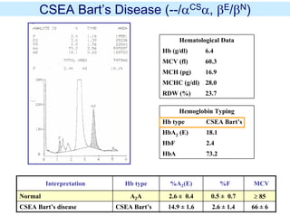 CSEA Bart’s Disease (--/αCSα, βE/βN)
23.7RDW (%)
28.0MCHC (g/dl)
16.9MCH (pg)
60.3MCV (fl)
6.4Hb (g/dl)
Hematological Data
Hemoglobin Typing
Hb type CSEA Bart’s
HbA2 (E) 18.1
HbF 2.4
HbA 73.2
66 ± 62.6 ± 1.414.9 ± 1.6CSEA Bart’sCSEA Bart’s disease
≥ 850.5 ± 0.72.6 ± 0.4A2ANormal
MCV%F%A2(E)Hb typeInterpretation
 