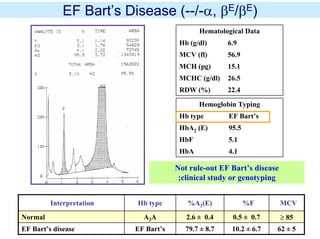 EF Bart’s Disease (--/-α, βE/βE)
Not rule-out EF Bart’s disease
;clinical study or genotyping
Hemoglobin Typing
Hb type EF Bart’s
HbA2 (E) 95.5
HbF 5.1
HbA 4.1
22.4RDW (%)
26.5MCHC (g/dl)
15.1MCH (pg)
56.9MCV (fl)
6.9Hb (g/dl)
Hematological Data
62 ± 510.2 ± 6.779.7 ± 8.7EF Bart’sEF Bart’s disease
≥ 850.5 ± 0.72.6 ± 0.4A2ANormal
MCV%F%A2(E)Hb typeInterpretation
 