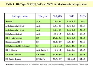 Table 1. Hb Type, %A2(E), %F and MCV for thalassemia interpretation
Interpretation Hb type %A2(E) %F MCV
Normal A2A 2.6 ± 0.4 0.5 ± 0.7 ≥ 85
α-thalassemia 2 trait A2A 2.9 ± 0.3 0.3 ± 0.1 80 ± 4
α-thalassemia 1 trait A2A 2.6 ± 0.3 0.6 ± 0.3 70 ± 5
β-thalassemia trait A2A 5.5 ± 1.3 1.5 ± 1.4 68 ± 7
Hb E Heterozygote EA 27.8 ± 7.5 1.2 ± 0.9 84 ± 5
Homozygous Hb E EE 90.2 ± 4.9 4.3 ± 2.7 70 ± 4
Hb H disease A2A Bart’s H 1.6 ± 1.2 0.6 ± 0.6 67 ± 7
β-thalassemia/Hb E disease EF 61.2 ± 13.6 31.1 ± 14.5 67 ± 6
EA Bart’s disease EA Bart’s 14.9 ± 1.6 2.6 ± 1.4 66 ± 6
EF Bart’s disease EF Bart’s 79.7 ± 8.7 10.2 ± 6.7 62 ± 5
Reference: Suthat Fucharoen et al. Thalassemia Workshop: From molecular biology to clinical medicine ; March 1998.
 