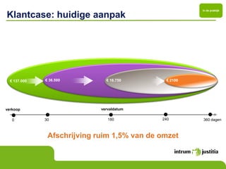 In de praktijk

Klantcase: huidige aanpak




  € 137.000   € 36.500         € 16.750       € 2100




verkoop                      vervaldatum

   0          30                180          240       360 dagen



               Afschrijving ruim 1,5% van de omzet
 