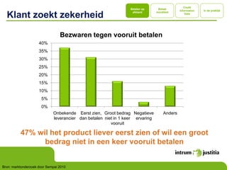 Credit
                                                                 Betalen op     Betaal
                                                                                             Information   In de praktijk

  Klant zoekt zekerheid                                           afstand      moraliteit
                                                                                                 Data




                                 Bezwaren tegen vooruit betalen
                     40%
                     35%
                     30%
                     25%
                     20%
                     15%
                     10%
                      5%
                      0%
                             Onbekende Eerst zien, Groot bedrag Negatieve           Anders
                             leverancier dan betalen niet in 1 keer ervaring
                                                        vooruit

          47% wil het product liever eerst zien of wil een groot
                bedrag niet in een keer vooruit betalen


Bron: marktonderzoek door Sempai 2010
 