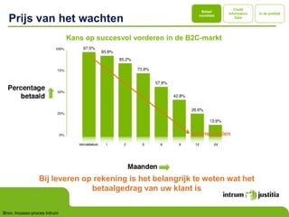 Credit
                                                                  Betaal
                                                                              Information   In de praktijk

  Prijs van het wachten                                          moraliteit
                                                                                  Data




                              Kans op succesvol vorderen in de B2C-markt




                                                               Online betalen




                 Bij leveren op rekening is het belangrijk te weten wat het
                               betaalgedrag van uw klant is

Bron: Incasso-proces Intrum
 