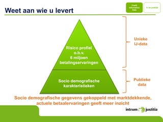 Credit
                                                 Information   In de praktijk

Weet aan wie u levert                                Data




                                                      Unieke
                                                      IJ-data
                       Risico profiel
                            o.b.v.
                          6 miljoen
                    betalingservaringen



                    Socio demografische              Publieke
                      karakteristieken                 data


  Socio demografische gegevens gekoppeld met marktdekkende,
           actuele betaalervaringen geeft meer inzicht
 