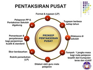 Format & tugasan (LP) Tempoh  1 jangka masa  bagi mata pelajaran  terpilih dari kumpulan  teras dan elektif Dilaksana di sekolah Ditaksir oleh guru mata pelajaran Tugasan berbeza setiap tahun Pelaporan PP &  Pentaksiran Sekolah  digabung Skor berdasarkan  Rubrik pemarkahan  (LP)  Pemantauan &  penyelarasan  bagi penjaminan  kualiti & standard 1 6 7 2 4 8 PENTAKSIRAN PUSAT PRINSIP PENTAKSIRAN PUSAT 5 