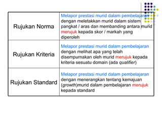 Melapor prestasi murid dalam pembelajaran  dengan menerangkan tentang kemajuan ( growth )murid dalam pembelajaran  merujuk  kepada standard Rujukan Standard Melapor prestasi murid dalam pembelajaran  dengan melihat apa yang telah disempurnakan oleh murid  merujuk  kepada kriteria sesuatu domain (ada  qualifier )  Rujukan Kriteria Melapor prestasi murid dalam pembelajaran  dengan meletakkan murid dalam sistem pangkat / aras dan membanding antara murid  merujuk  kepada skor / markah yang diperoleh Rujukan Norma 