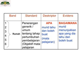 Rumah Band Standard Deskriptor Evidens 1 2 3 4 5 6 Penerangan generik / umum tentang tahap pertumbuhan pembelajaran (Objektif mata pelajaran APA  murid tahu dan boleh buat  (mata pelajaran) BAGAIMANA   murid menunjukkan apa yang dia tahu dan boleh buat 