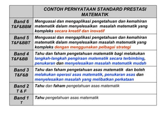 CONTOH PERNYATAAN STANDARD PRESTASI MATEMATIK Band 6 T&F&BBM Menguasai dan mengaplikasi pengetahuan dan kemahiran matematik dalam   menyelesaikan  masalah matematik   yang kompleks   secara kreatif dan inovatif Band 5 T&F&BBT Menguasai dan mengaplikasi pengetahuan dan kemahiran matematik dalam   menyelesaikan masalah matematik yang kompleks   dengan menggunakan   pelbagai strategi Band 4 T&F&BB Tahu dan faham pengetahuan matematik bagi melakukan  langkah-langkah pengiraan matematik secara terbimbing ,  penukaran  dan  menyelesaikan masalah matematik mudah Band 3 T&F&B Tahu dan faham pengetahuan asas matematik  dan boleh  melakukan operasi asas matematik ,  penukaran asas  dan  menyelesaikan masalah yang melibatkan perkataan Band 2 T & F Tahu  dan  faham  pengetahuan asas matematik Band 1 T Tahu  pengetahuan asas matematik 