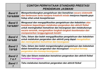CONTOH PERNYATAAN STANDARD PRESTASI PENDIDIKAN JASMANI Band 6 T&F&BBM Memperkembangkan pengetahuan dan kemahiran  secara sistematik dan berterusan serta menjana kreativiti minda  menjurus kepada gaya hidup sihat untuk kesejahteraan Band 5 T&F&BBT Menguasai dan mengaplikasikan pengetahuan dan kebolehan  atas kesedaran kepentingan melakukan pergerakan dan aktiviti fizikal  untuk meningkatkan kemahiran dan kecergasan dan melakukannya  secara seronok, mengamalkan langkah-langkah keselamatan dan mempamerkan tanggungjawab kendiri Band 4 T&F&BB Tahu, faham dan boleh mengaplikasikan pengetahuan dan kebolehan untuk melakukan pergerakan dan aktiviti yang dapat  mengekalkan dan meningkatkan kemahiran dan kecergasan Band 3 T&F&B Tahu, faham dan boleh mengembangkan pengetahuan dan kebolehan dalam kemahiran pergerakan dan kecergasan  mengikut konsep pergerakan dan konsep kecergasan Band 2 T & F Tahu dan faham melakukan kemahiran pergerakan dan aktiviti fizikal  berkaitan kecergasan Band 1 T Tahu melakukan kemahiran pergerakan dan aktiviti fizikal   