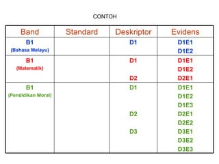 CONTOH  Band Standard Deskriptor Evidens B1 (Bahasa Melayu) D1 D1E1 D1E2 B1 (Matematik) D1 D2 D1E1 D1E2 D2E1 B1 (Pendidikan Moral) D1 D2 D3 D1E1 D1E2 D1E3 D2E1 D2E2 D3E1 D3E2 D3E3 