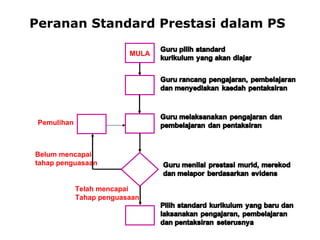 Peranan Standard Prestasi dalam PS Belum mencapai tahap penguasaan  Telah mencapai Tahap penguasaan Pemulihan  MULA 
