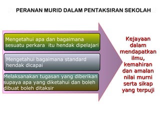 Mengetahui apa dan bagaimana  sesuatu perkara  itu hendak dipelajari Mengetahui bagaimana standard  hendak dicapai Melaksanakan tugasan yang diberikan  supaya apa yang diketahui dan boleh  dibuat boleh ditaksir Kejayaan dalam mendapatkan ilmu, kemahiran dan amalan nilai murni serta sikap yang terpuji PERANAN MURID DALAM PENTAKSIRAN SEKOLAH 