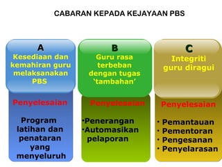 CABARAN KEPADA KEJAYAAN PBS CABARAN KEPADA KEJAYAAN PBS Penyelesaian Program  latihan dan penataran yang menyeluruh A Kesediaan dan kemahiran guru melaksanakan PBS  Penyelesaian Pemantauan Pementoran Pengesanan Penyelarasan C Integriti guru diragui Penyelesaian Penerangan Automasikan pelaporan B Guru rasa terbeban dengan tugas ‘ tambahan’ 
