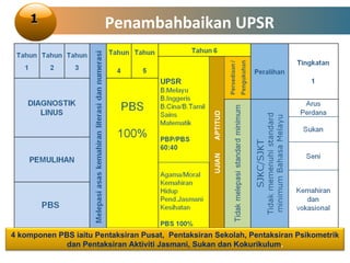 Penambahbaikan UPSR 1 4 komponen PBS iaitu Pentaksiran Pusat,  Pentaksiran Sekolah, Pentaksiran Psikometrik dan Pentaksiran Aktiviti Jasmani, Sukan dan Kokurikulum . 