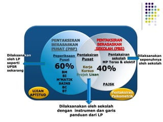 Dilaksanakan oleh sekolah dengan  instrumen dan garis panduan dari LP Dilaksanakan sepenuhnya oleh sekolah Dilaksana kan  oleh LP seperti  UPSR sekarang Peperiksaan  Pusat 60% BM BI M’MATIK SAINS BC BT Pentaksiran sekolah MP Teras & elektif Pentaksiran   Pusat Kerja Kursus Projek   Lisan UJIAN APTITUD 40% PAJSK Pentaksiran Psikometrik 