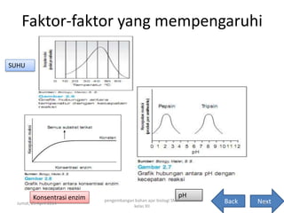 SUHU
pH
Faktor-faktor yang mempengaruhi
Konsentrasi enzim
Back NextJumat, 25 April 2014
pengembangan bahan ajar biologi SMA
kelas XII
10
 