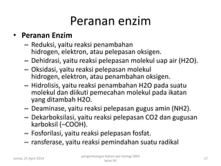 Peranan enzim
• Peranan Enzim
– Reduksi, yaitu reaksi penambahan
hidrogen, elektron, atau pelepasan oksigen.
– Dehidrasi, yaitu reaksi pelepasan molekul uap air (H2O).
– Oksidasi, yaitu reaksi pelepasan molekul
hidrogen, elektron, atau penambahan oksigen.
– Hidrolisis, yaitu reaksi penambahan H2O pada suatu
molekul dan diikuti pemecahan molekul pada ikatan
yang ditambah H2O.
– Deaminase, yaitu reaksi pelepasan gugus amin (NH2).
– Dekarboksilasi, yaitu reaksi pelepasan CO2 dan gugusan
karboksil (–COOH).
– Fosforilasi, yaitu reaksi pelepasan fosfat.
– ransferase, yaitu reaksi pemindahan suatu radikal
Jumat, 25 April 2014
pengembangan bahan ajar biologi SMA
kelas XII
17
 