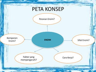 PETA KONSEP
Jumat, 25 April 2014
pengembangan bahan ajar biologi SMA
kelas XII
3
ENZIM
Peranan Enzim?
Faktor yang
mempengaruhi?
Cara Kerja?
Sifat Enzim?
Komponen
Enzim?
 