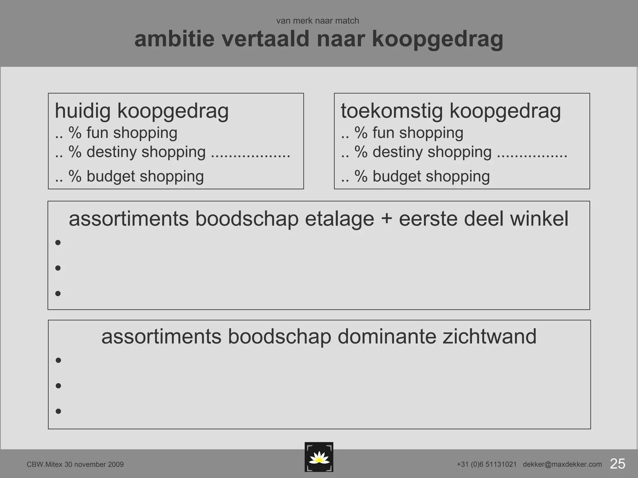 van merk naar match  ambitie vertaald naar koopgedrag assortiments boodschap etalage + eerste deel winkel assortiments boodschap dominante zichtwand huidig koopgedrag .. % fun shopping .. % destiny shopping .................. .. % budget shopping   toekomstig koopgedrag .. % fun shopping .. % destiny shopping ................ .. % budget shopping   