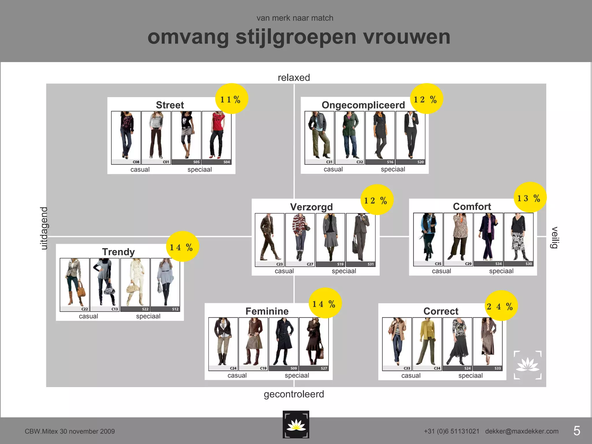 van merk naar match   omvang stijlgroepen vrouwen Trendy   Street   Feminine   Ongecompliceerd   Comfort   Correct   Verzorgd  relaxed gecontroleerd uitdagend veilig casual speciaal Trendy   casual speciaal Feminine   casual speciaal Ongecompliceerd   casual speciaal Comfort   casual speciaal Correct   casual speciaal Verzorgd  Street   casual speciaal 14% 14% 24% 11% 13% 12% 12% 