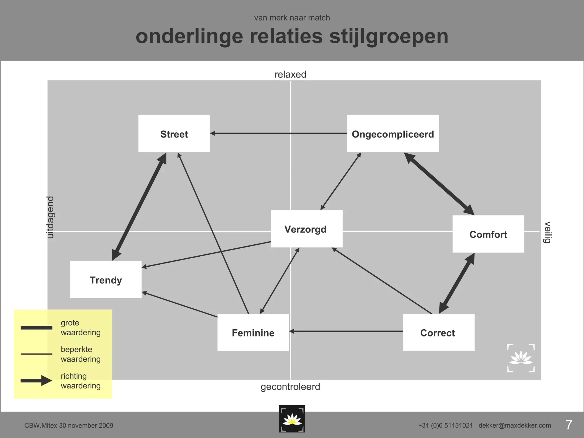van merk naar match onderlinge relaties stijlgroepen Trendy Street Ongecompliceerd Comfort Verzorgd  Feminine Correct  relaxed gecontroleerd uitdagend veilig grote waardering beperkte waardering richting waardering 
