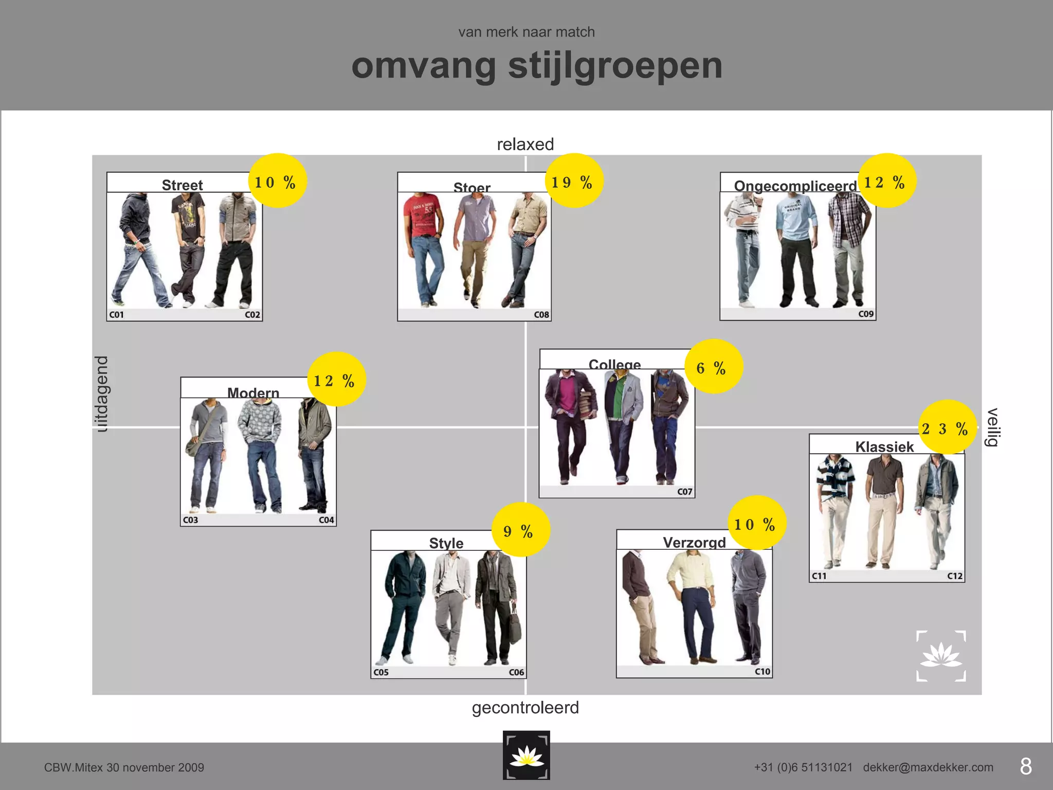 van merk naar match omvang stijlgroepen 12% 23% 12% 6% 19% 9% 10% 10% relaxed gecontroleerd veilig  uitdagend Ongecompliceerd   Verzorgd Street  Modern   Style  Klassiek  Stoer   College   