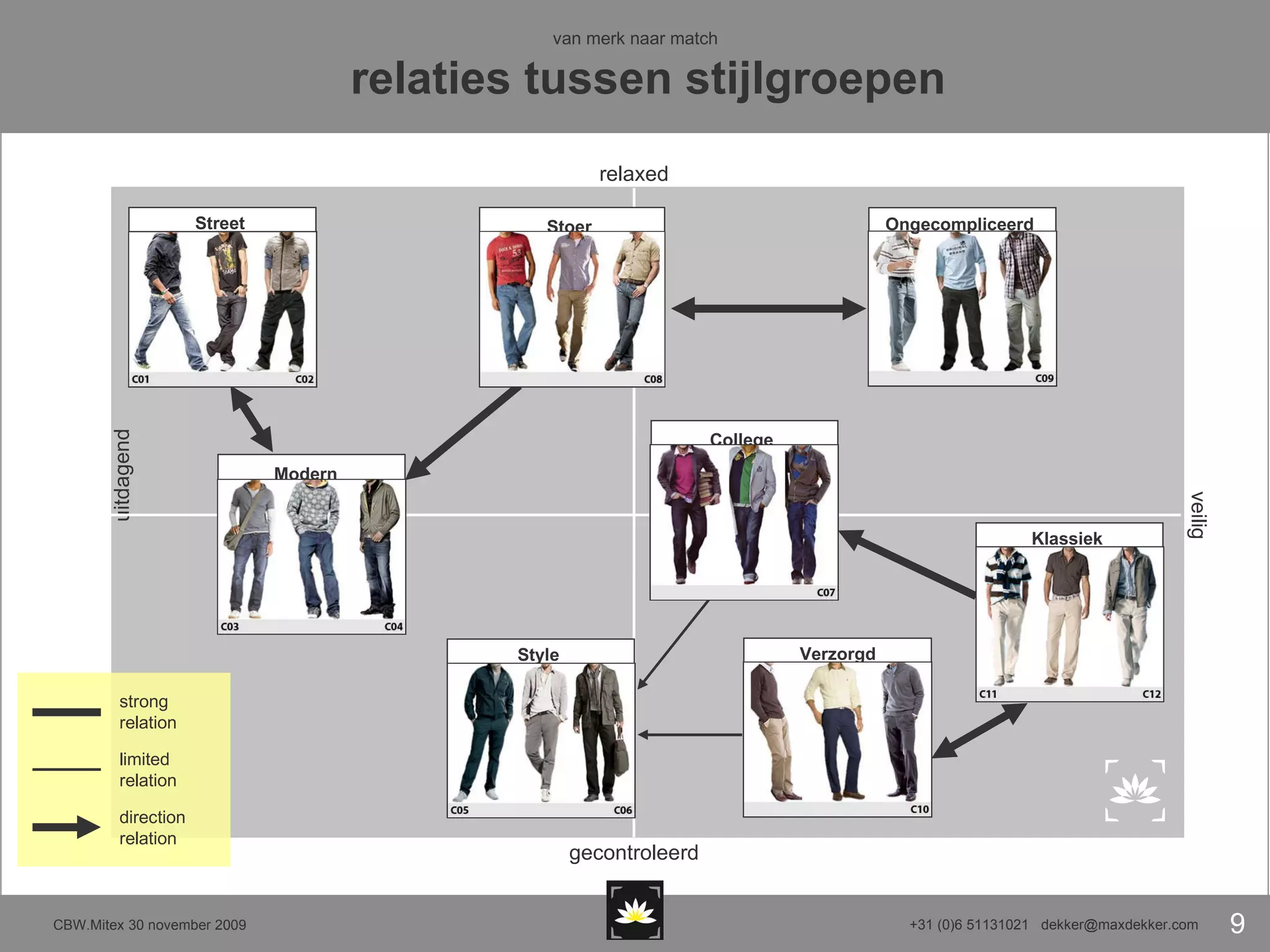 van merk naar match relaties tussen stijlgroepen relaxed gecontroleerd veilig  uitdagend strong relation limited relation direction relation Ongecompliceerd   Verzorgd Street  Style  Klassiek  Stoer   College   Modern   