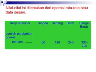 Nilai-nilai ini ditentukan dari operasi rata-rata atau
data desain.
Kerja Nominal
Jumlah perubahan
operasi
per jam ……..

Ringan

Sedang

Berat

Sangat
Berat

60

120

240

300720

 