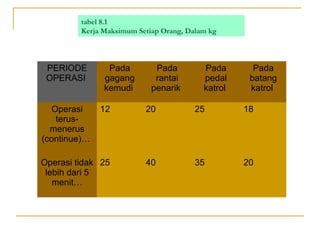 tabel 8.1
Kerja Maksimum Setiap Orang, Dalam kg

PERIODE
OPERASI
Operasi
terusmenerus
(continue)…

Pada
gagang
kemudi

Pada
rantai
penarik

Pada
pedal
katrol

Pada
batang
katrol

12

20

25

18

Operasi tidak 25
lebih dari 5
menit…

40

35

20

 