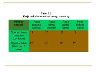 Tabel 7.2
Kerja maksimum setiap orang, dalam kg

Periode
operasi

Pada
gagang
kemudi

Pada
rantai
penarik

Pada
pedal
katrol

Pada
batang
katrol

Operasi terus
menerus
(continue)

12

20

25

18

Operasi tidak
lebih dari 5
menit

25

40

35

20

 