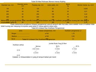 Tabel 39 Nilai Perkiraan Momen Inersia Kopling
Diameter luar, mm

Diameter poros,
mm

Panjang nap, mm

Lebar pelek, mm

Berat
kg

Momen inersia, kg, cm/s2

150

30

120

30

10

0,003

200

40

160

80

20

0,01

250

50

200

100

40

0,03

300

60

240

120

70

0,08

400

70

280

140

140

0,28

Mekanisme pengangkattidak boleh memiliki lintasan perlambataan lebih dan koefisien pengereman kurang dari nilai yang di
500
80
320
160
250
0,78
tunjukan dari tabel 40.
Pada mekanisme penjalanan lintasan pengereman yang di tempuh oleh truk atau crane setelah motor di matikan tidak
boleh kurang dari nilaiyang di tunjukan pada tabel 41 (tanpa gelincir pada roda).
Tabel 40 Lintasan Dan Koefisien Pengereman
Jenis

Lintasan pengereman, mm

Koefisien pengereman, β

Ringan ...............................

s/120

1,75

Medium .............................

s/100

2,00

Berat ..................................
Tabel 41 Lintasan Dan Koefisiens/80
Pengereman

Koefisien adhesi

0,15

2,5

Jumlah Roda Yang Di Rem
Semua

50 %
2

25 %

v2
100.000

v
5.000

v2
2.500

v2
8.000

v2
4.000

v2
2.000

0,12

Catatan: s- lintasandalam m yang di tempuh beban per menit

 