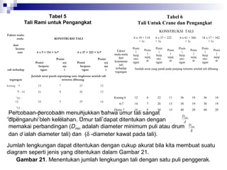 Tabel 5
Tali Rami untuk Pengangkat

Tabel 6
Tali Untuk Crane dan Pengangkat
KONSTRUKSI TALI

Faktor mulamula
dari
keama
nan

tali terhadap
tegangan
kurang

9
'9 - 10
'10 12
'12 14

6 x 19 = 114
+ 1c

KONSTRUKSI TALI

6 x 9 = 114 + 1c*
Posisi
berpoto
ngan

6 x 37 = 222 + 1c*

Posisi
sej
aja
r

Posisi
berpoto
ngan

Posisi
sej
aja
r

Faktor
mula-mula
dari
keamanan
tali
terhadap
tegangan

Posis
i
berp
otongan

Posis
i
sejaj
ar

6 x 37 = 222
+ 1c
Posis
i
berp
otongan

Posis
i
sejaj
ar

6 x 61 = 366
+ 1c
Posis
i
berp
otongan

Posis
i
sejaj
ar

18 x 17 = 342
+ 1c
Posis
i
berp
otongan

Posis
i
sejaj
ar

Jumlah serat yang patah pada panjang tertentu setelah tali dibuang

Jumlah serat patah sepanjang satu tingkatan setelah tali
tertentu dibuang
14

7

23

12

16

8

26

13

18

9

29

14

Kurang 6

12

6

22

11

36

18

36

18

6-7

14

7

26

13

38

19

38

19

Diatas 7

16

8

30

15

40

20

40

20

20
10
32
Percobaan-percobaan menunjukkan 16
bahwa umur tali sangat
D
diatas 16
12
38
19
dipengaruhi24
oleh kelelahan. Umur tali dapat ditentukan dengan
d
memakai perbandingan (Dmin adalah diameter minimum puli atau drum
dan d ialah diameter tali) dan (δ -diameter kawat pada tali).

min

Dmin
δ

Jumlah lengkungan dapat ditentukan dengan cukup akurat bila kita membuat suatu
diagram seperti jenis yang ditentukan dalam Gambar 21.
Gambar 21. Menentukan jumlah lengkungan tali dengan satu puli penggerak.

 