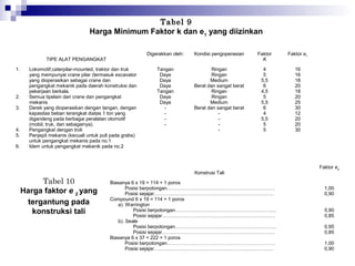 Tabel 9
Harga Minimum Faktor k dan e1 yang diizinkan
Digerakkan oleh:

TIPE ALAT PENGANGKAT
1.

2.
3.

4.
5.
6.

Lokomotif,caterpilar-mounted, traktor dan truk
yang mempunyai crane pilar (termasuk excavator
yang dioperasikan sebagai crane dan
pengangkat mekanik pada daerah konstruksi dan
pekerjaan berkala.
Semua tipelain dari crane dan pengangkat
mekanis
Derek yang dioperasikan dengan tangan, dengan
kapasitas beban terangkat diatas 1 ton yang
digandeng pada berbagai peralatan otomotif
(mobil, truk, dan sebagainya).
Pengangkat dengan troli
Penjepit mekanis (kecuali untuk puli pada grabs)
untuk pengangkat mekanis pada no.1
Idem untuk pengangkat mekanik pada no.2

Kondisi pengoperasian

Faktor
K

Faktor e1

Tangan
Daya
Daya
Daya
Tangan
Daya
Daya
-

Ringan
Ringan
Medium
Berat dan sangat berat
Ringan
Ringan
Medium
Berat dan sangat berat
-

4
5
5,5
6
4,5
5
5,5
6
4
5,5
5
5

16
16
18
20
18
20
25
30
12
20
20
30

Konstrusi Tali

Tabel 10
Harga faktor e 2 yang
tergantung pada
konstruksi tali

Biasanya 6 x 19 = 114 + 1 poros
Posisi berpotongan…………………………………………………………
Posisi sejajar……………………………………………………………….
Compound 6 x 19 = 114 + 1 poros
a). Warrington
Posisi berpotongan……………………………………………………..
Posisi sejajar……………………………………………………………
b). Seale
Posisi berpotongan……………………………………………………..
Posisi sejajar……………………………………………………………
Biasanya 6 x 37 = 222 + 1 poros
Posisi berpotongan…………………………………………………………
Posisi sejajar……………………………………………………………….

Faktor e2

1,00
0,90
0,90
0,85
0,95
0,85
1,00
0,90

 