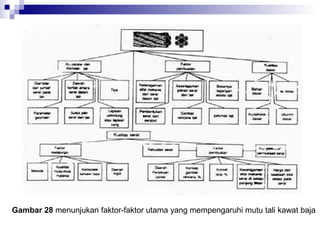 Gambar 28 menunjukan faktor-faktor utama yang mempengaruhi mutu tali kawat baja

 