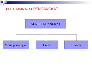 TIPE UTAMA ALAT PENGANGKAT

ALAT PENGANGKAT

Mesin pengangkat

Crane

Elevator

 