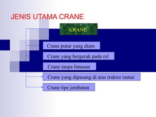 JENIS UTAMA CRANE
CRANE
Crane putar yang diam
Crane yang bergerak pada rel
Crane tanpa lintasan
Crane yang dipasang di atas traktor rantai
Crane tipe jembatan

 